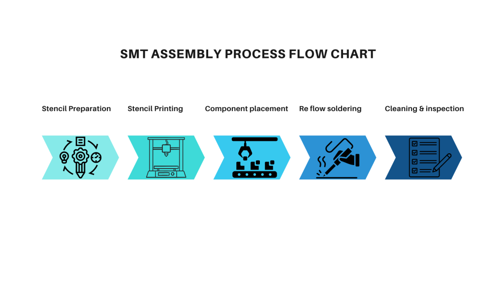 smt assembly process flow chart 